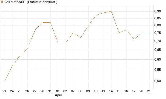 Call auf BASF [UBS AG (London)] Chart