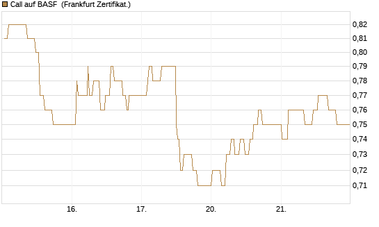 Call auf BASF [UBS AG (London)] Chart