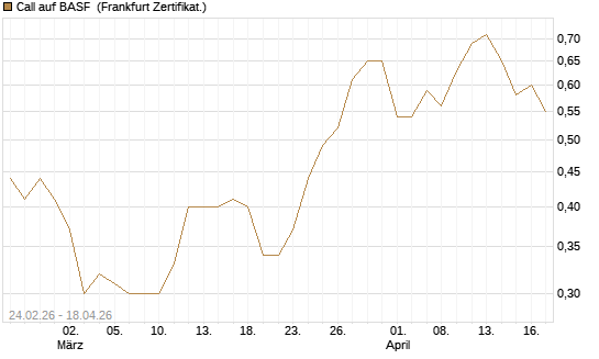 Call auf BASF [UBS AG (London)] Chart