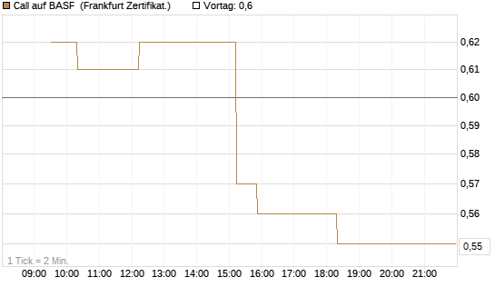 Call auf BASF [UBS AG (London)] Chart