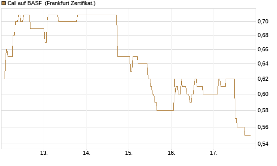 Call auf BASF [UBS AG (London)] Chart
