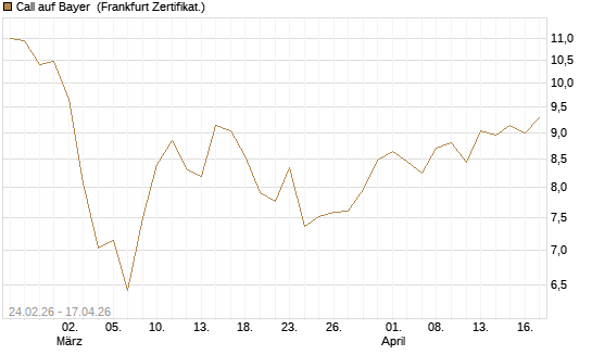 Call auf Bayer [UBS AG (London)] Chart