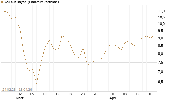 Call auf Bayer [UBS AG (London)] Chart