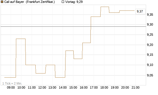 Call auf Bayer [UBS AG (London)] Chart