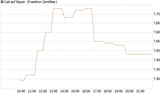 Call auf Bayer [UBS AG (London)] Chart
