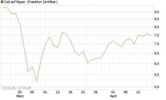 Call auf Bayer [UBS AG (London)] Chart