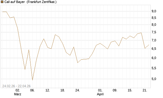 Call auf Bayer [UBS AG (London)] Chart