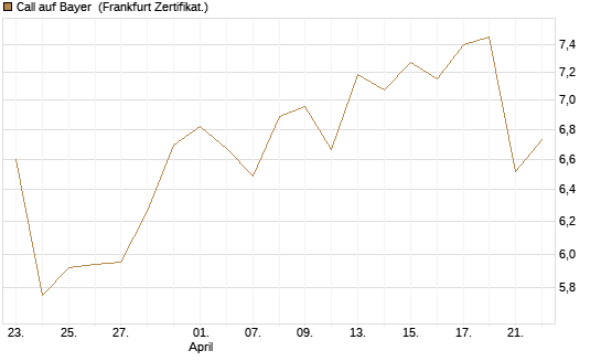 Call auf Bayer [UBS AG (London)] Chart