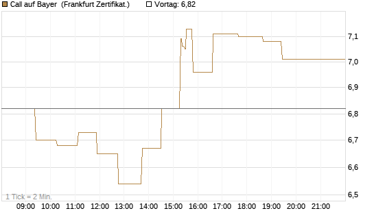 Call auf Bayer [UBS AG (London)] Chart