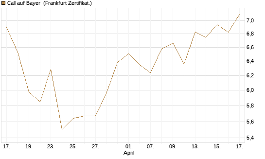 Call auf Bayer [UBS AG (London)] Chart