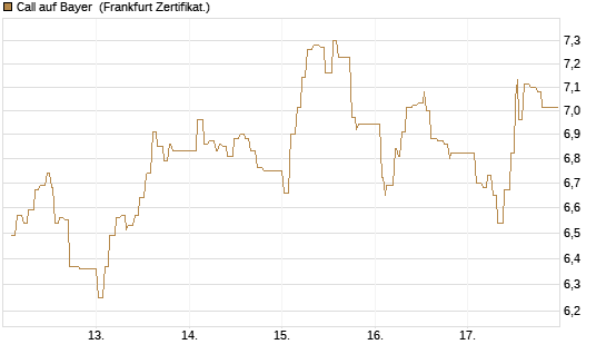Call auf Bayer [UBS AG (London)] Chart