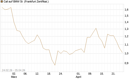 Call auf BMW St [UBS AG (London)] Chart