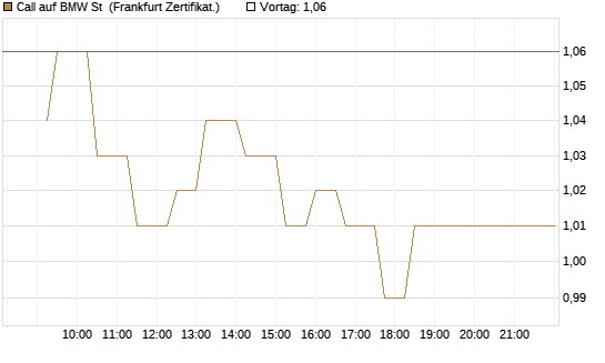 Call auf BMW St [UBS AG (London)] Chart