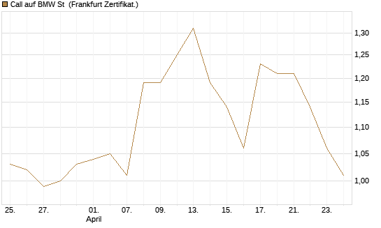 Call auf BMW St [UBS AG (London)] Chart