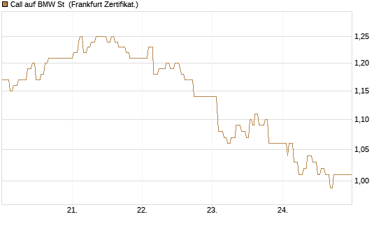 Call auf BMW St [UBS AG (London)] Chart