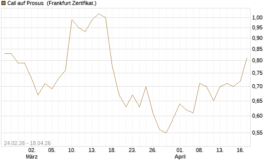Call auf Prosus [UBS AG (London)] Chart