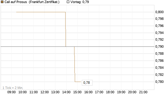 Call auf Prosus [UBS AG (London)] Chart