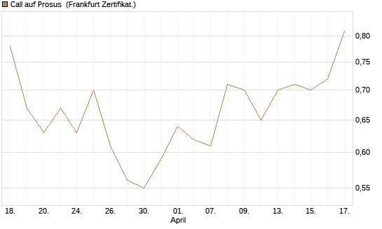 Call auf Prosus [UBS AG (London)] Chart