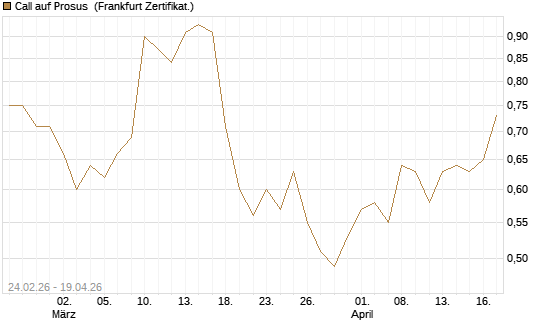 Call auf Prosus [UBS AG (London)] Chart