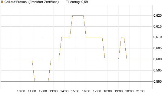 Call auf Prosus [UBS AG (London)] Chart