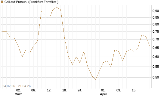 Call auf Prosus [UBS AG (London)] Chart