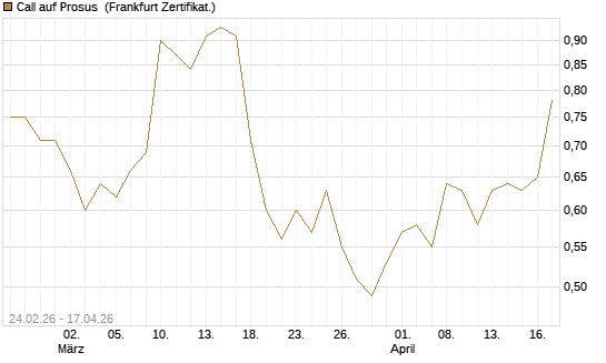 Call auf Prosus [UBS AG (London)] Chart