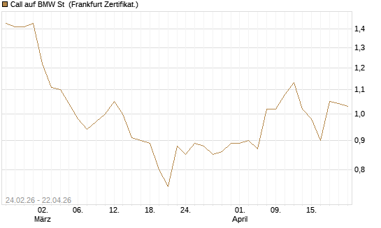 Call auf BMW St [UBS AG (London)] Chart