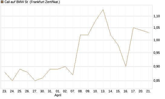 Call auf BMW St [UBS AG (London)] Chart