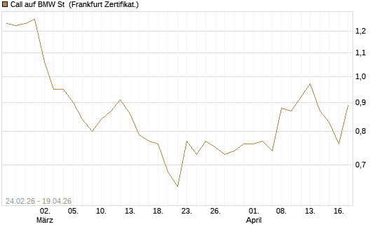 Call auf BMW St [UBS AG (London)] Chart
