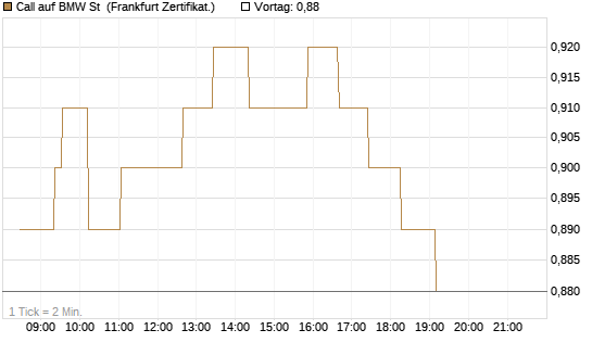 Call auf BMW St [UBS AG (London)] Chart