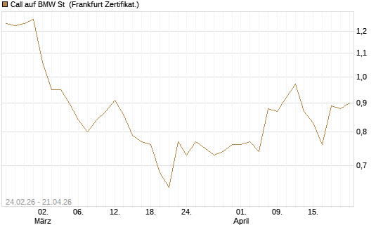 Call auf BMW St [UBS AG (London)] Chart
