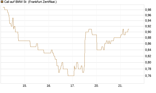 Call auf BMW St [UBS AG (London)] Chart