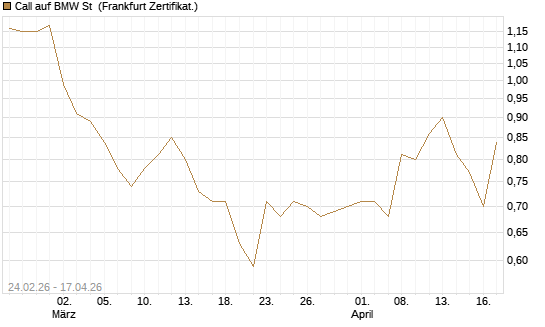Call auf BMW St [UBS AG (London)] Chart