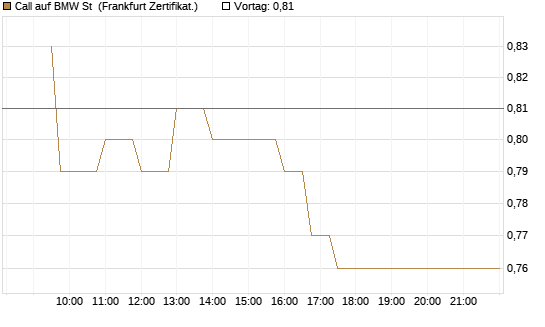 Call auf BMW St [UBS AG (London)] Chart
