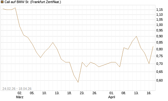 Call auf BMW St [UBS AG (London)] Chart