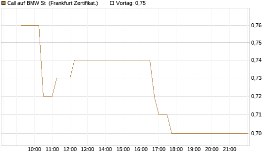 Call auf BMW St [UBS AG (London)] Chart