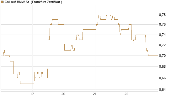 Call auf BMW St [UBS AG (London)] Chart