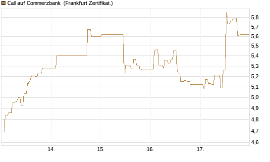 Call auf Commerzbank [UBS AG (London)] Chart