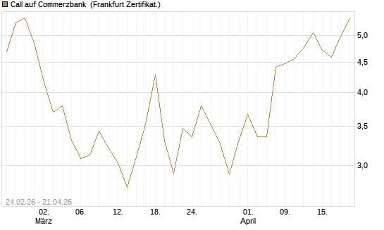 Call auf Commerzbank [UBS AG (London)] Chart