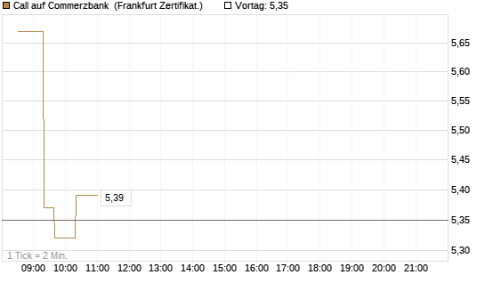 Call auf Commerzbank [UBS AG (London)] Chart