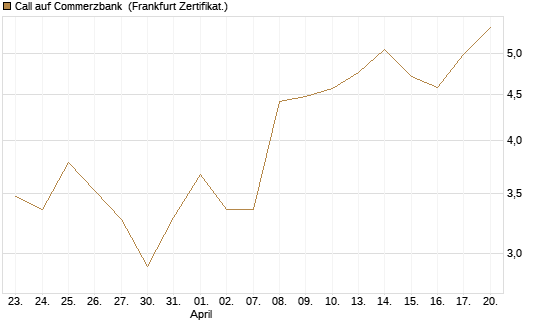 Call auf Commerzbank [UBS AG (London)] Chart