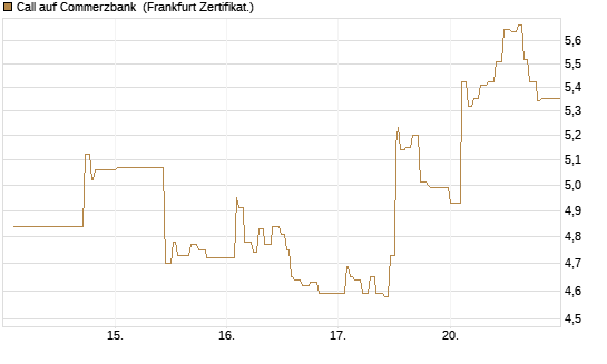 Call auf Commerzbank [UBS AG (London)] Chart