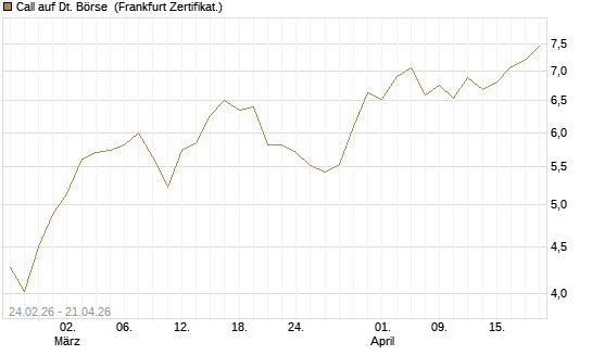 Call auf Dt. Börse [UBS AG (London)] Chart