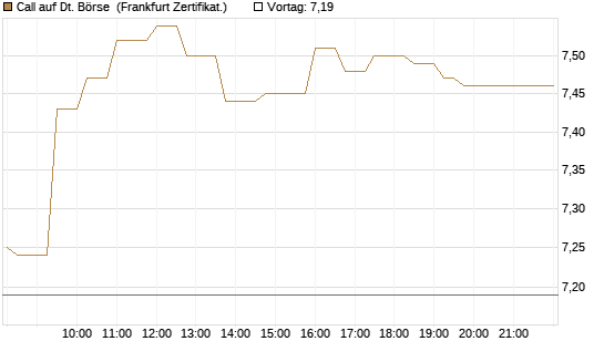 Call auf Dt. Börse [UBS AG (London)] Chart