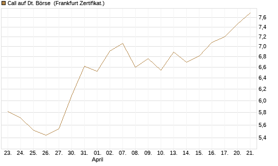 Call auf Dt. Börse [UBS AG (London)] Chart