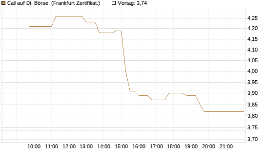 Call auf Dt. Börse [UBS AG (London)] Chart