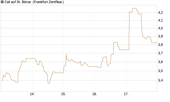 Call auf Dt. Börse [UBS AG (London)] Chart