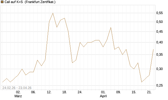 Call auf K+S [UBS AG (London)] Chart