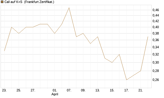 Call auf K+S [UBS AG (London)] Chart