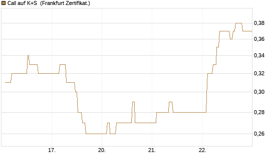 Call auf K+S [UBS AG (London)] Chart